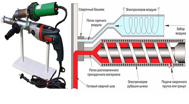 Для выполнения надежного соединения пластиковых элементов (труб, листов и т. д.) с помощью сварки часто используется сварочный пруток. Этот материал изготавливается в различных цветах и может быть разного диаметра. К каждому свариваемому материалу подбирается определённый тип сварочного прутка.